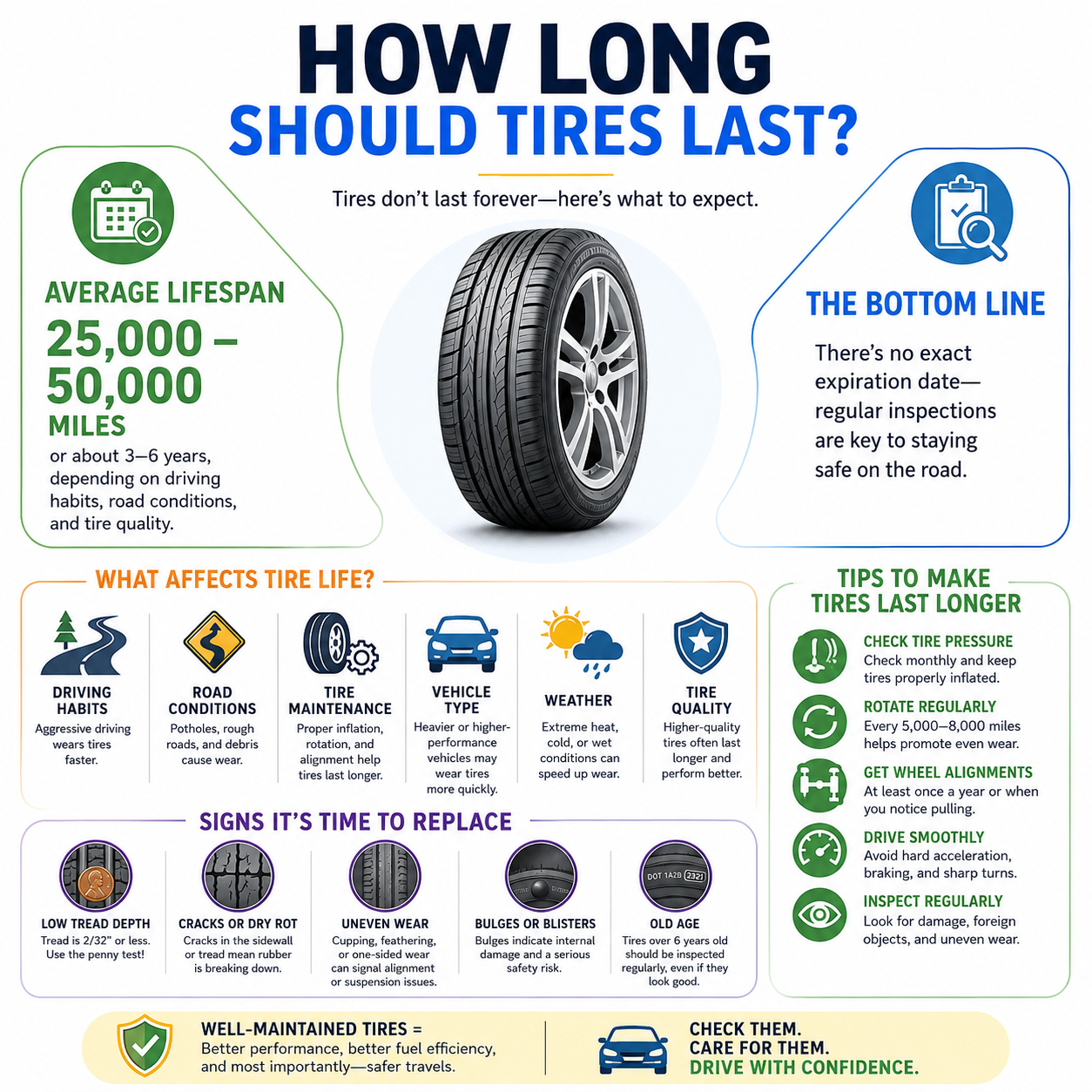 infographic on tire longevity